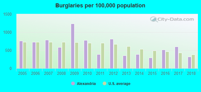 Burglaries per 100,000 population