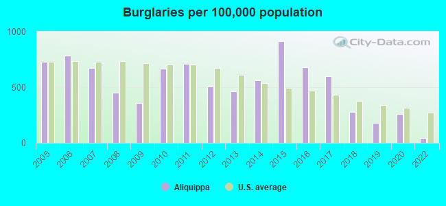 Burglaries per 100,000 population