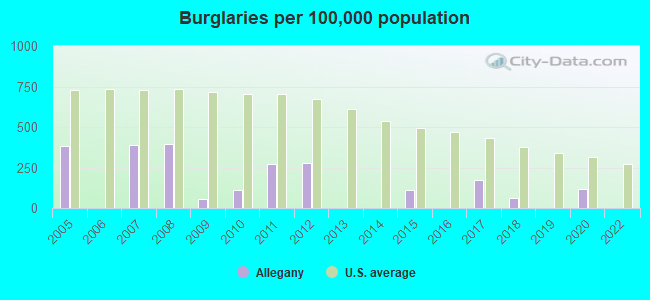 Burglaries per 100,000 population