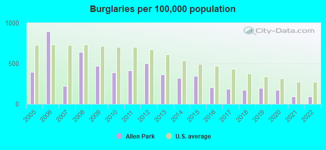 Burglaries per 100,000 population