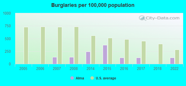 Burglaries per 100,000 population