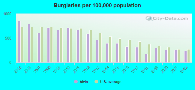 Burglaries per 100,000 population