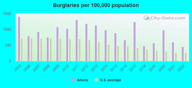 Burglaries per 100,000 population