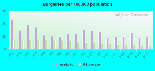 Burglaries per 100,000 population