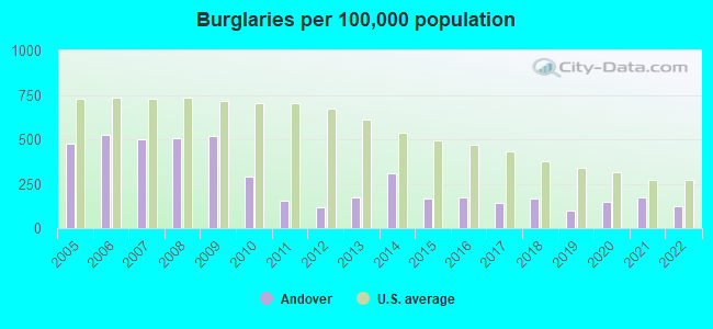 Burglaries per 100,000 population