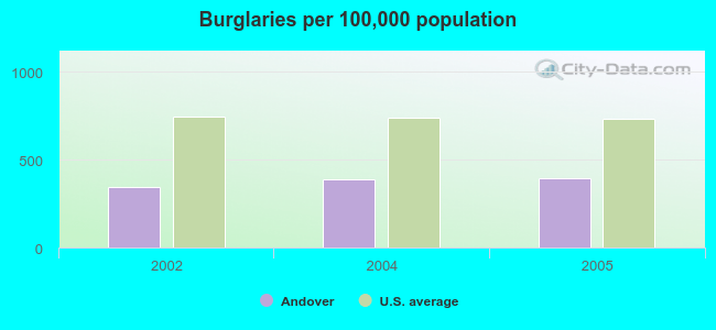 Burglaries per 100,000 population