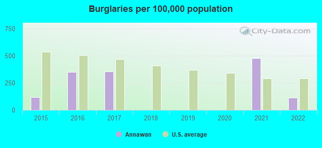 Burglaries per 100,000 population