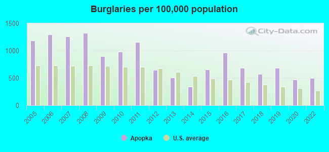 Burglaries per 100,000 population