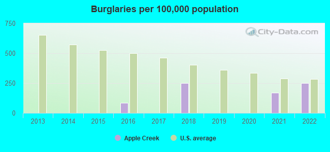 Burglaries per 100,000 population