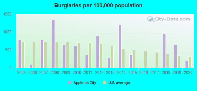 Burglaries per 100,000 population