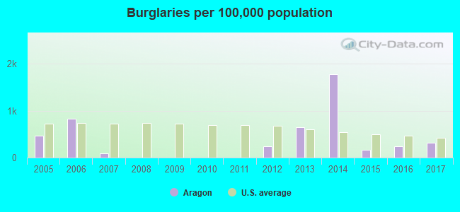 Burglaries per 100,000 population