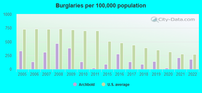 Burglaries per 100,000 population