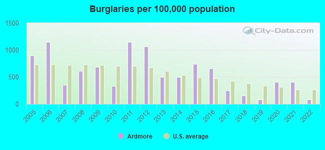 Burglaries per 100,000 population