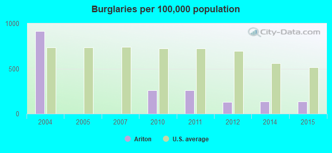 Burglaries per 100,000 population