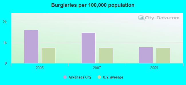 Burglaries per 100,000 population