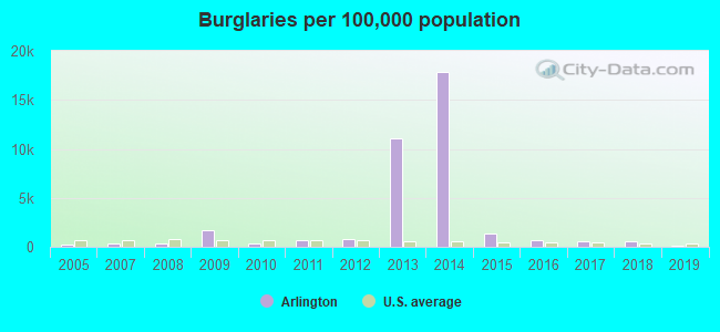 Burglaries per 100,000 population