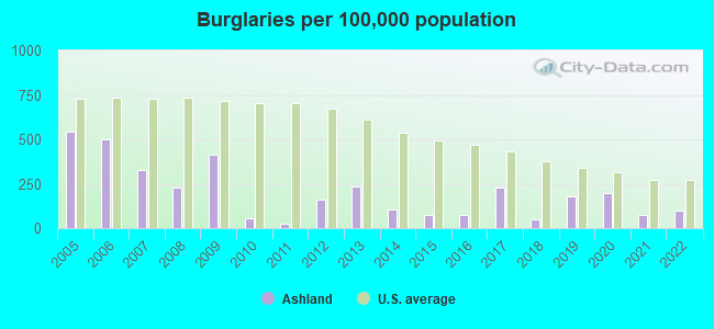 Burglaries per 100,000 population