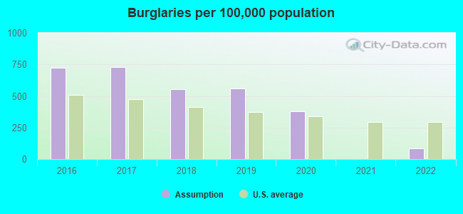 Burglaries per 100,000 population