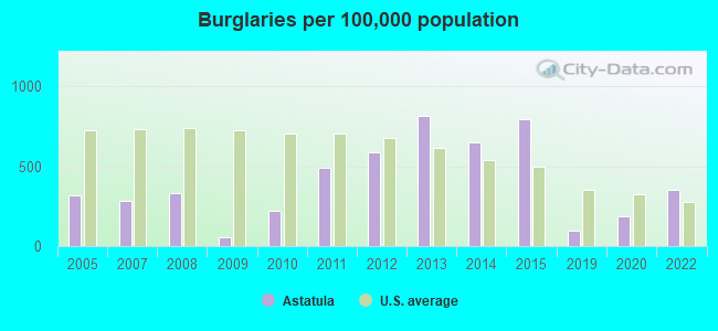 Burglaries per 100,000 population