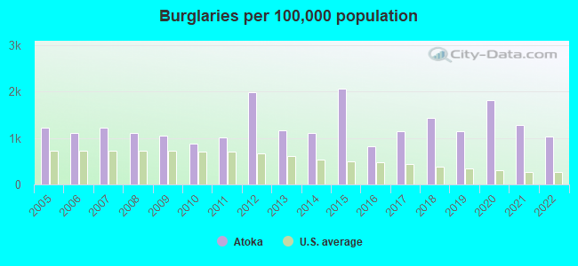 Burglaries per 100,000 population