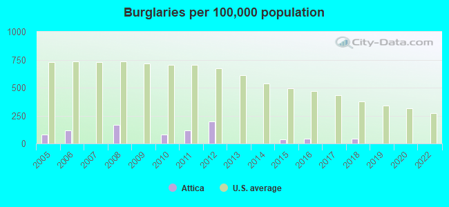 Burglaries per 100,000 population