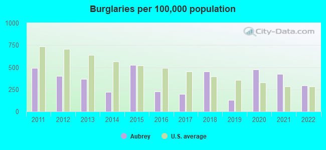 Burglaries per 100,000 population