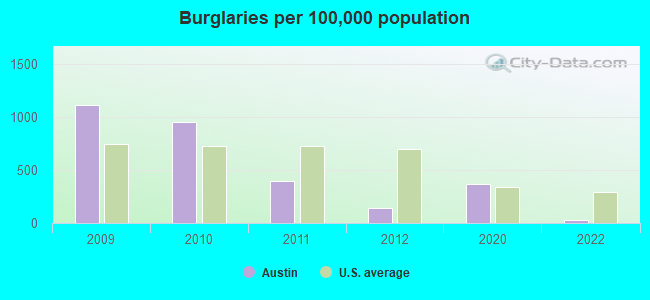 Burglaries per 100,000 population