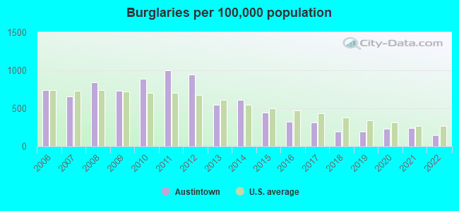 Burglaries per 100,000 population