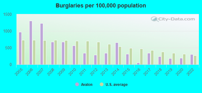 Burglaries per 100,000 population