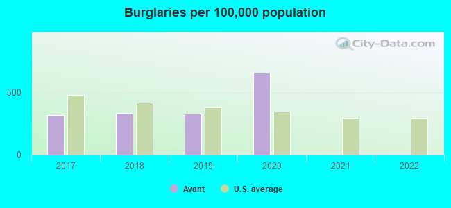 Burglaries per 100,000 population