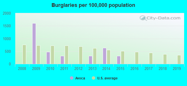 Burglaries per 100,000 population