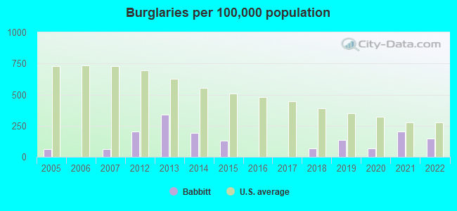 Burglaries per 100,000 population