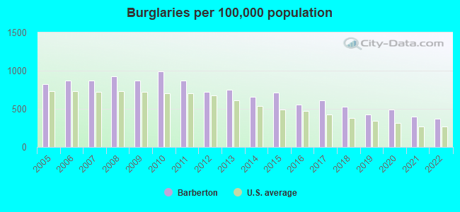 Burglaries per 100,000 population