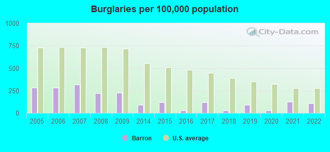 Burglaries per 100,000 population