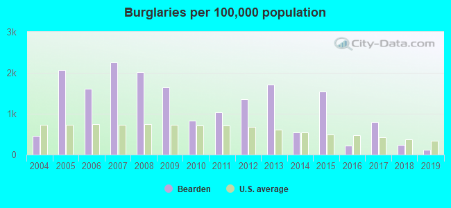 Burglaries per 100,000 population