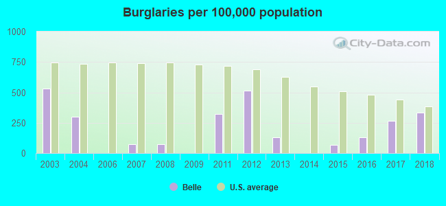 Burglaries per 100,000 population