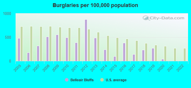 Burglaries per 100,000 population