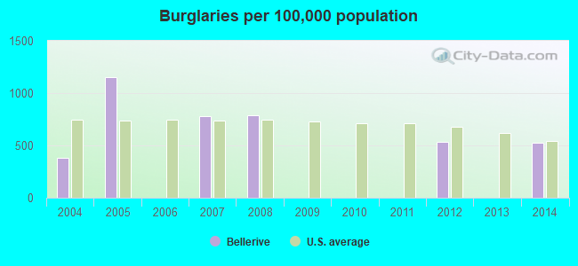 Burglaries per 100,000 population