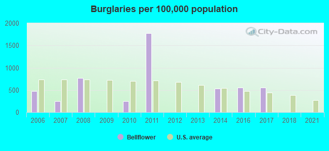 Burglaries per 100,000 population