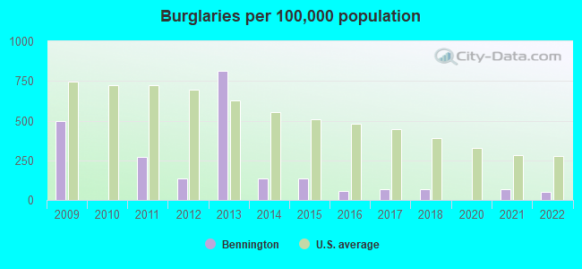 Burglaries per 100,000 population