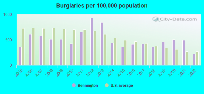 Burglaries per 100,000 population