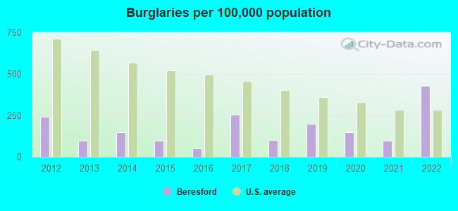 Burglaries per 100,000 population