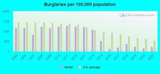 Burglaries per 100,000 population