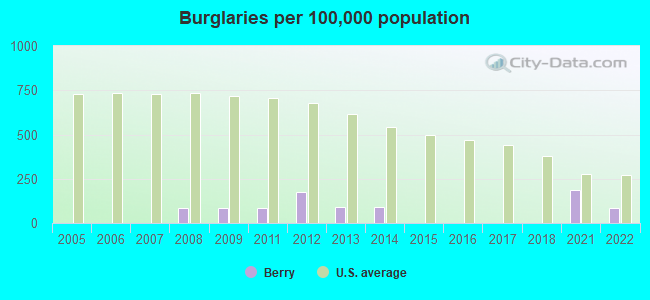 Burglaries per 100,000 population