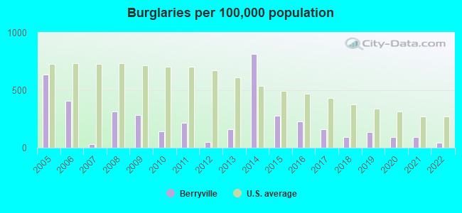 Burglaries per 100,000 population