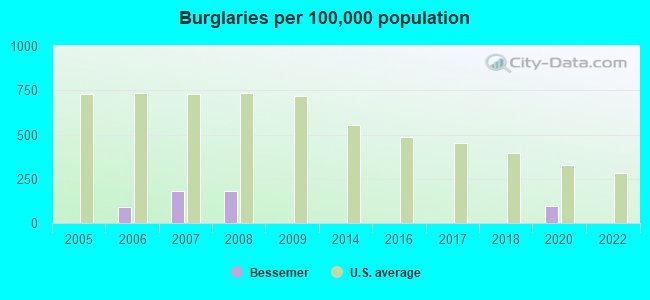 Burglaries per 100,000 population