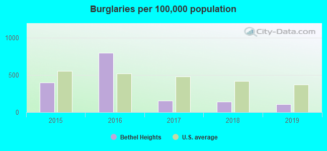 Burglaries per 100,000 population