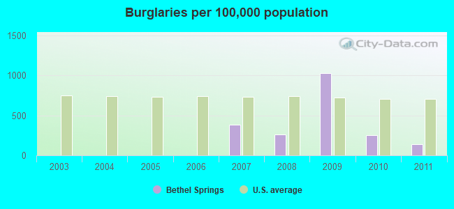 Burglaries per 100,000 population