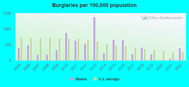 Burglaries per 100,000 population