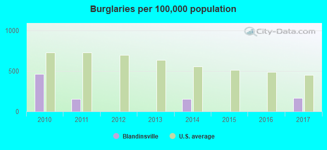 Burglaries per 100,000 population